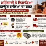 ਇੱਟਾਂ ਦੀ ਮਹਿੰਗਾਈ ਨੇ ਵਿਗਾੜਿਆ ਮਕਾਨ ਬਣਾਉਣ ਵਾਲਿਆਂ ਦਾ ਬਜਟ