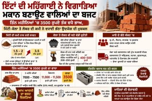 ਇੱਟਾਂ ਦੀ ਮਹਿੰਗਾਈ ਨੇ ਵਿਗਾੜਿਆ ਮਕਾਨ ਬਣਾਉਣ ਵਾਲਿਆਂ ਦਾ ਬਜਟ